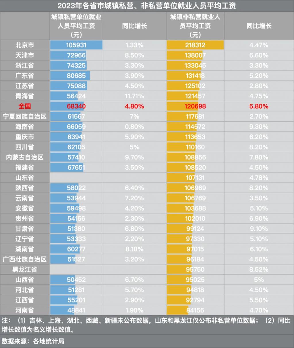 图片[2]-26省平均工资出炉，青海仅次于江苏，河南意外垫底-萌番资讯网