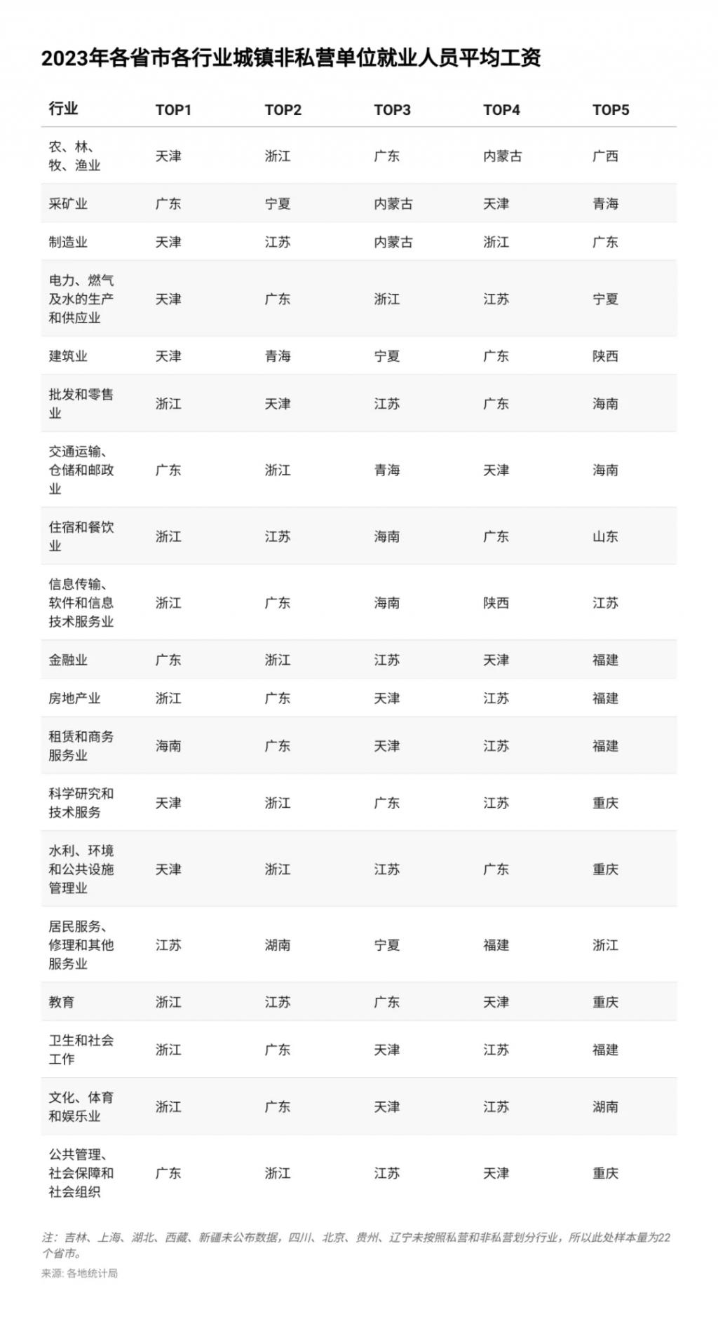 图片[5]-26省平均工资出炉，青海仅次于江苏，河南意外垫底-萌番资讯网