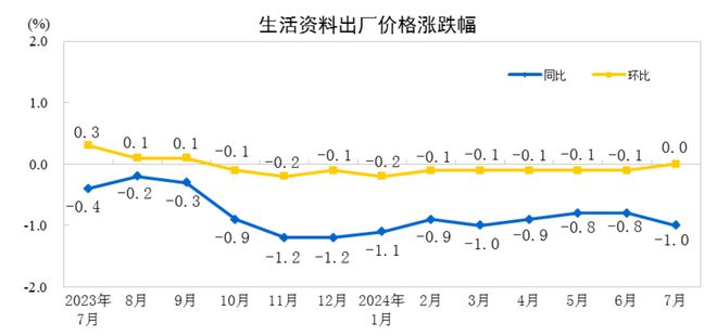 国家统计局：今年7月份工业生产者出厂价格降幅与上月相同-萌番资讯网