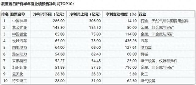 1710家上市公司发布中期成绩单，报喜数量占比46.78%-萌番资讯网