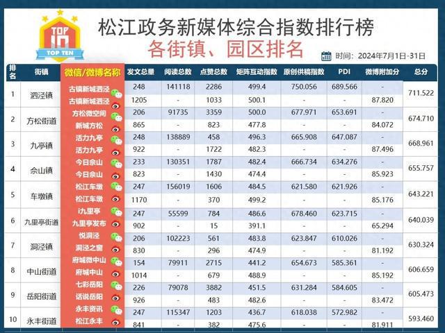 7月松江政务新媒体榜单出炉，TA们榜上有名→-萌番资讯网