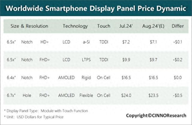 报告：供过于求影响市场，智能手机面板价格步入下行通道-萌番资讯网
