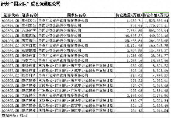 “国家队”中报持仓亮相 绩优股成首选目标-萌番资讯网