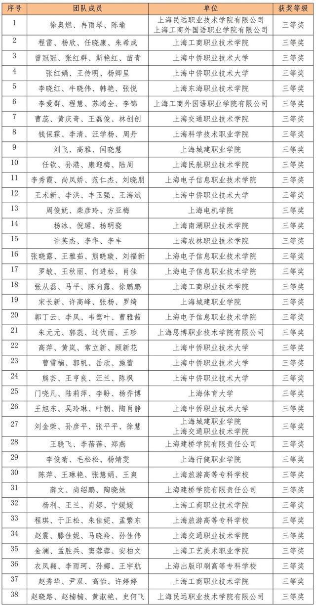 看名单！这些院校与团队获奖！-萌番资讯网