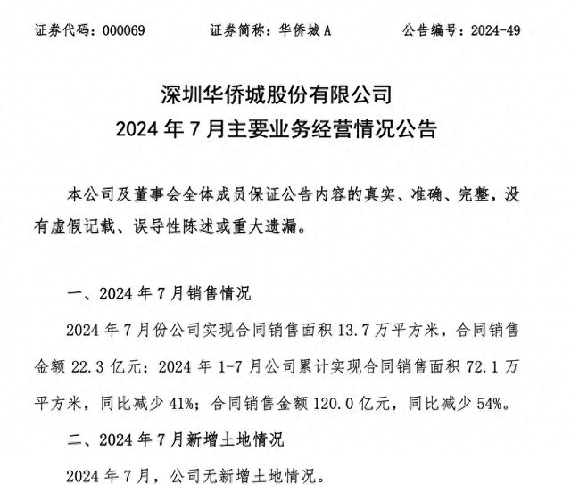 华侨城前7月合同销售额120亿元 同比减少54%-萌番资讯网