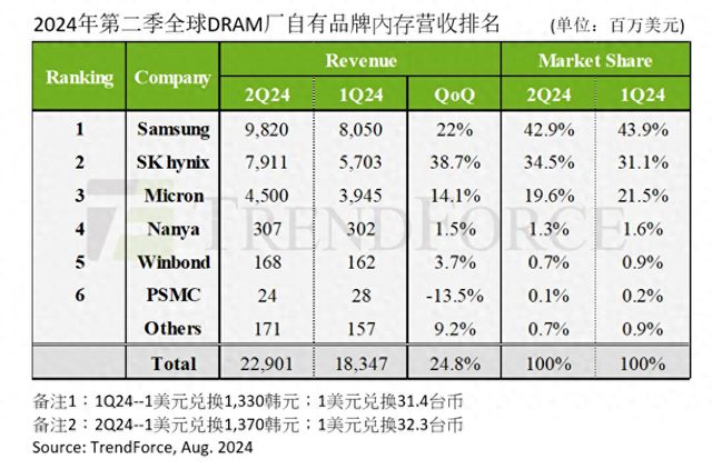 2024年Q2 DRAM产业营收增24.8%，三星等大厂盈利提升-萌番资讯网