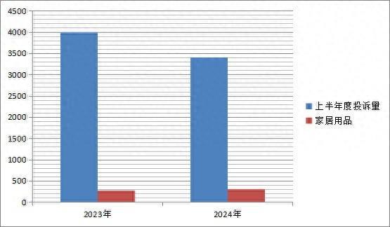 为消费者挽回损失52.57万元，上半年度松江家居用品投诉情况分析报告出炉-萌番资讯网