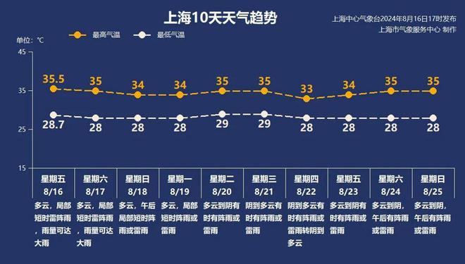 “散装”雷阵雨周末继续，局部可达大雨，下周初仍是高温-萌番资讯网