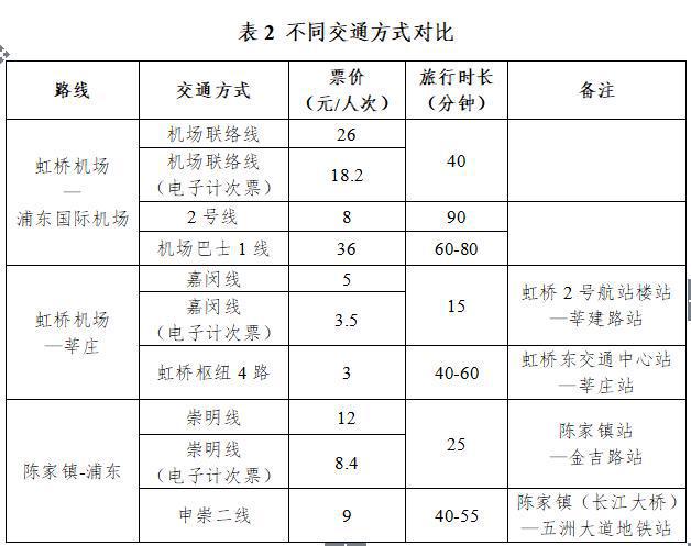 上海公布市域线票价机制方案：两大机场互通单程26元，只需40分钟-萌番资讯网