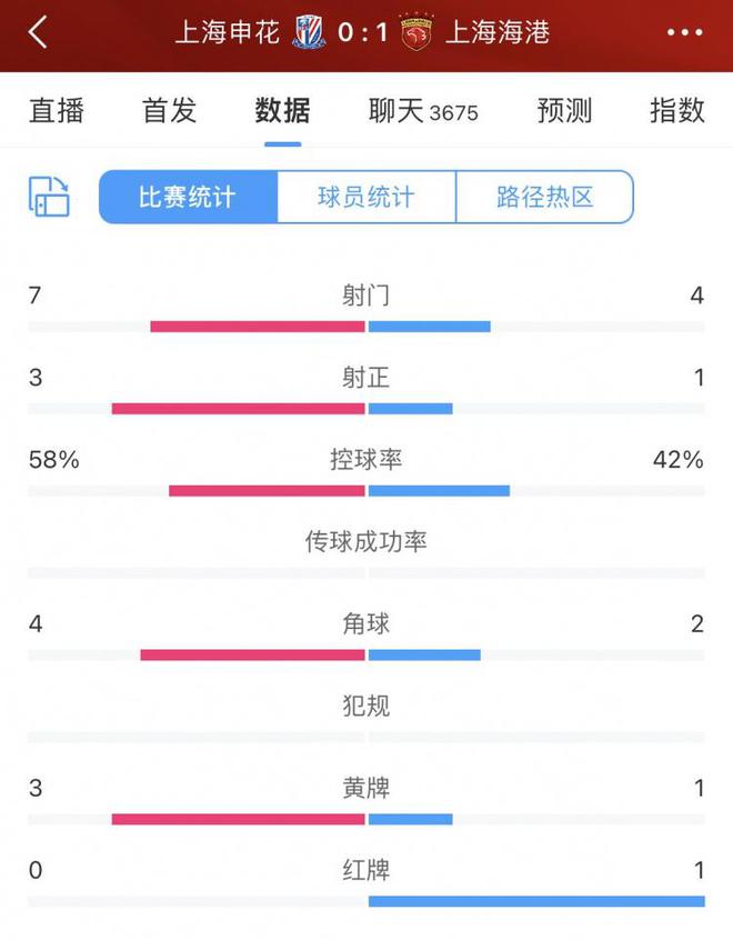 图片[3]-上海德比上半场就剧情拉满！红牌、点球、扑点、超长补时，下半场还会发生什么-萌番资讯网