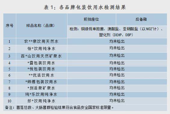 图片[1]-车内暴晒的瓶装水还能喝吗？实测结果来了-萌番资讯网