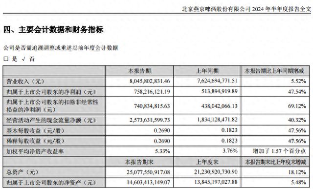 燕京啤酒2024年上半年业绩亮眼，净利润同比提升47.54%-萌番资讯网