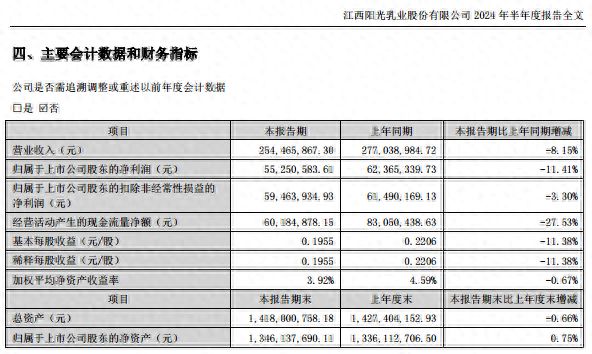 阳光乳业2024年上半年营收净利润双双下降-萌番资讯网