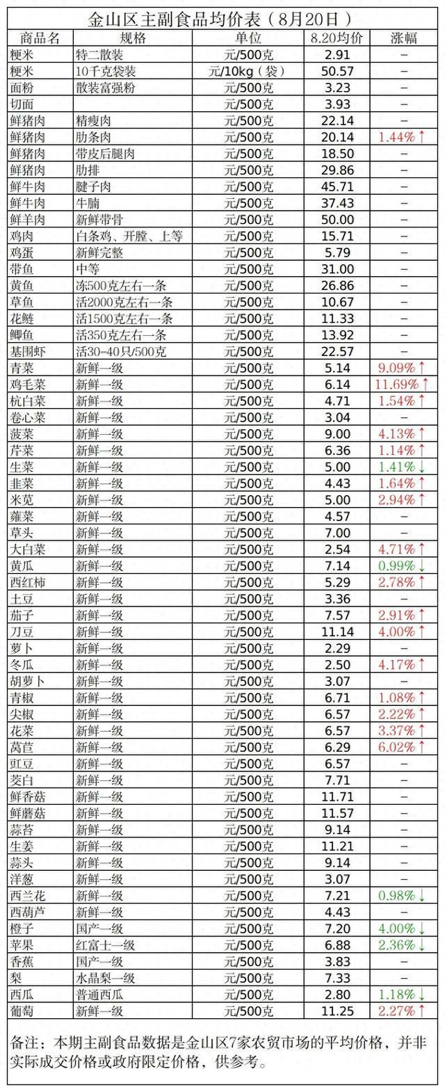 金山今日主副食品价格来了！这个水果降价4%～-萌番资讯网