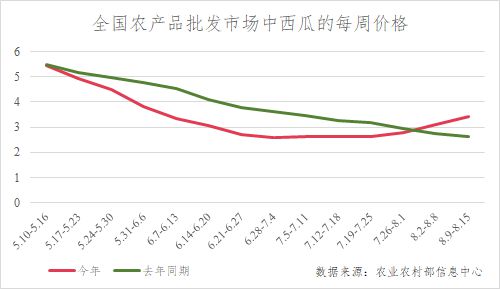 图片[5]-刚过立秋就连续两周大幅上涨，“这届西瓜”为何贵了这么多-萌番资讯网