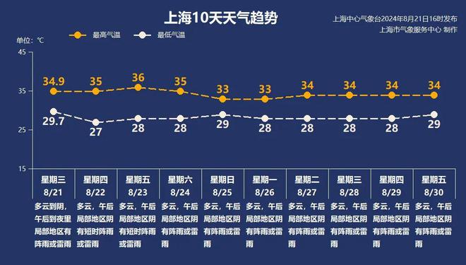 注意！上海今夜大雨到暴雨！申城一直至本周六，都将维持高温天气-萌番资讯网