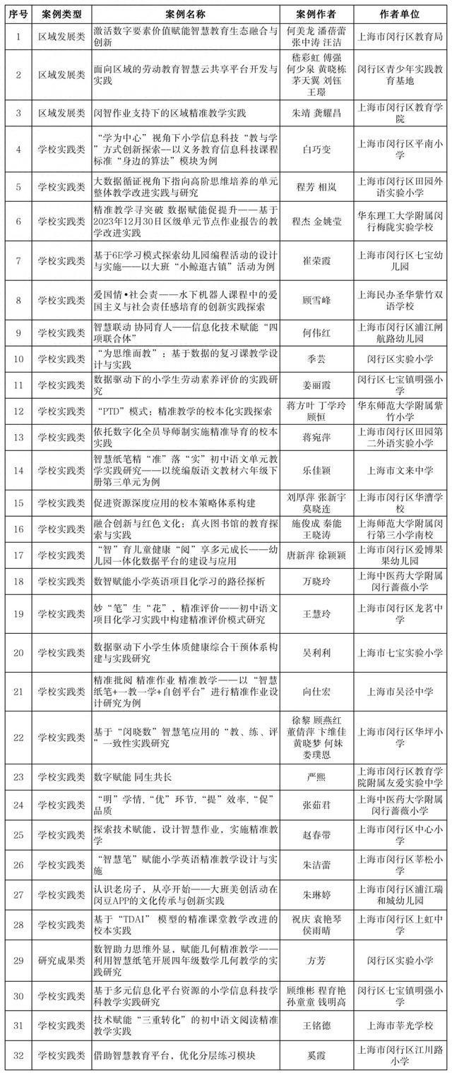 图片[1]-84个获奖！闵行优秀案例占上海70%-萌番资讯网