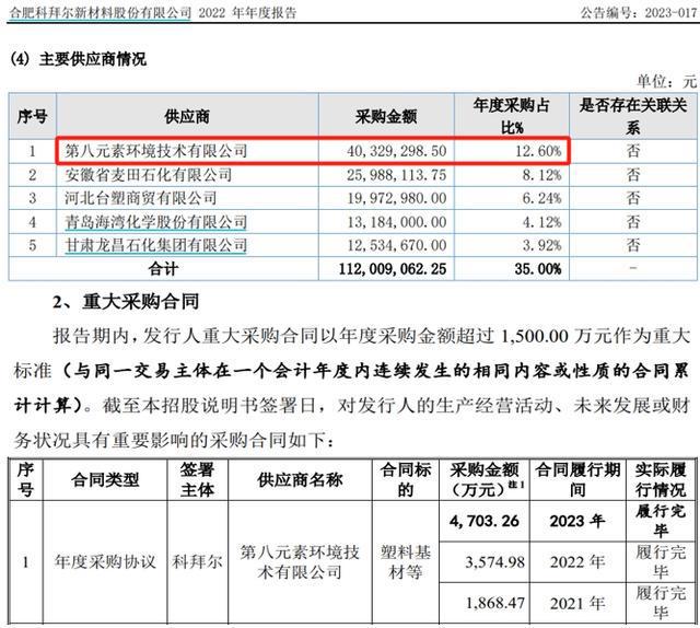 图片[2]-科拜尔采购数据前后披露存在差异，已注销供应商实缴资本成谜-萌番资讯网