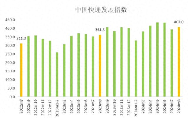 8月中国快递发展指数出炉：同比提升12.6%，市场规模稳步增长-萌番资讯网