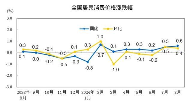 图片[2]-29地8月CPI上涨，宁夏“六连降”-萌番资讯网