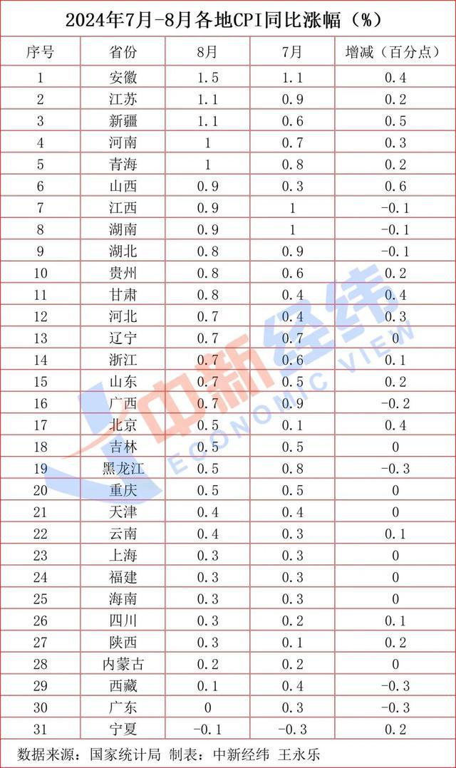 29地8月CPI上涨，宁夏“六连降”-萌番资讯网