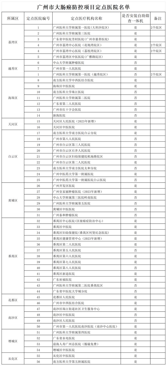 别信！官方最新提醒：广州并未开展“全民胃肠普查”-萌番资讯网