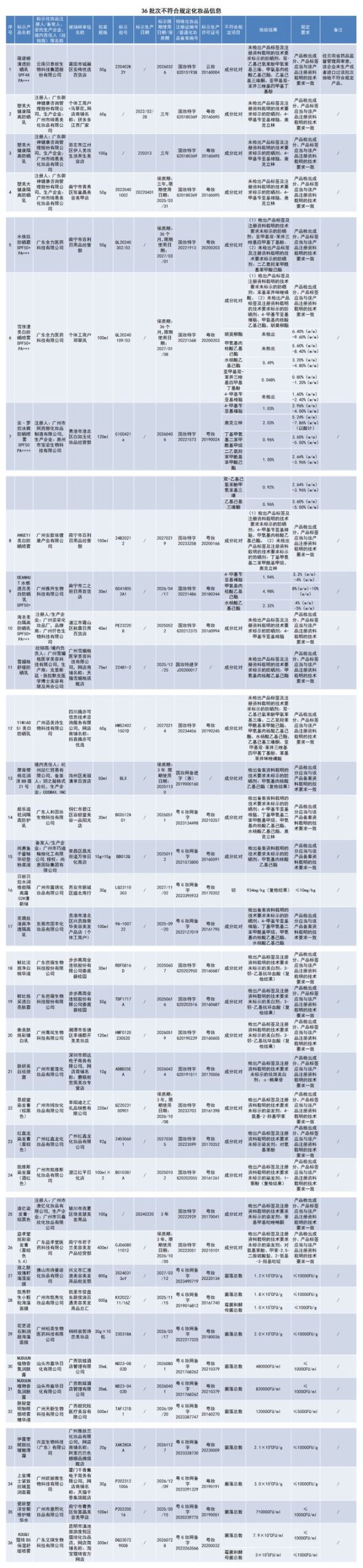 点名曝光！官方公开通报！这些产品不合格！速查-萌番资讯网