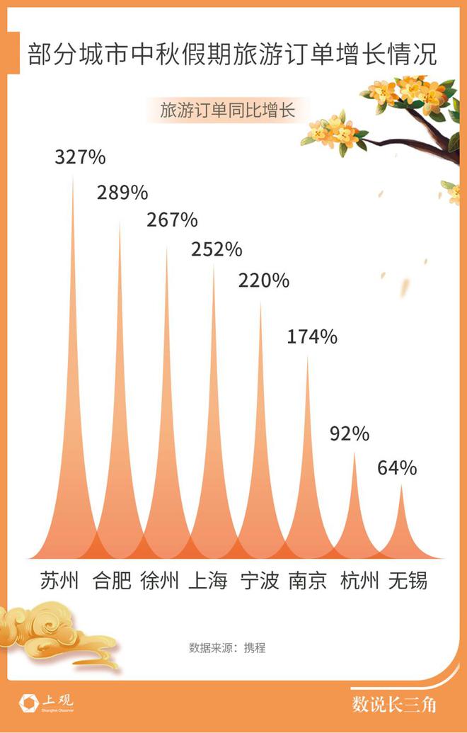 图片[3]-假期苏浙皖人最爱去上海，这个中秋节长三角这些消费热点火爆-萌番资讯网