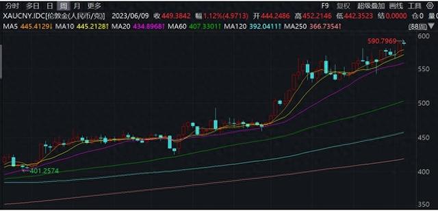 高盛重申黄金2700美元的目标价，亚洲地区黄金ETF连续第17个月实现流入-萌番资讯网