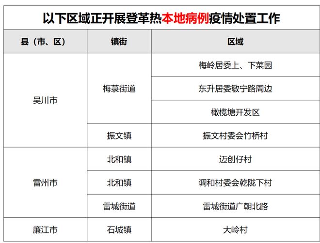 图片[9]-这些区域存在登革热传播风险！广东省疾控局发布健康提示-萌番资讯网