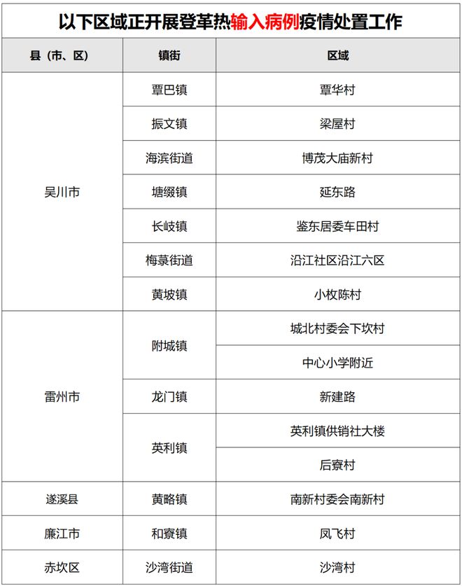 图片[10]-这些区域存在登革热传播风险！广东省疾控局发布健康提示-萌番资讯网