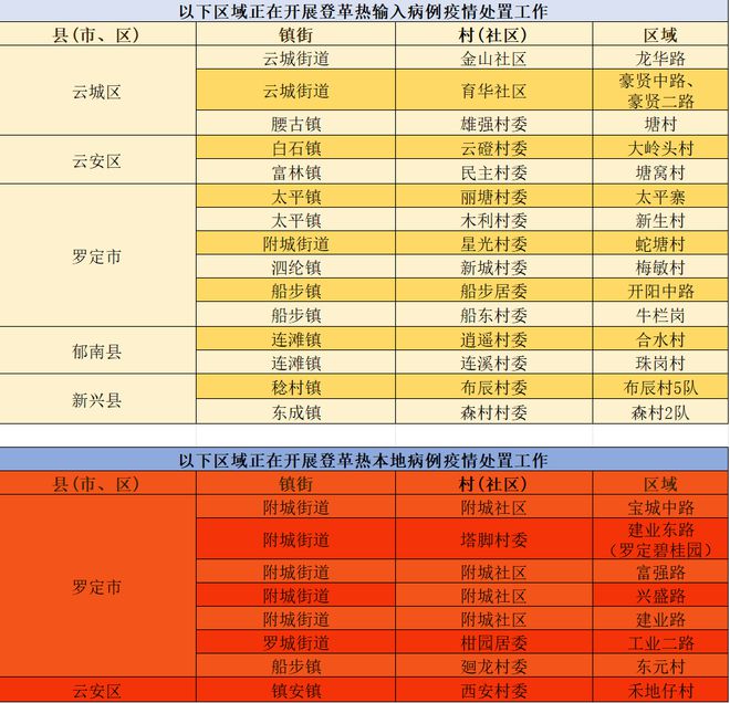 这些区域存在登革热传播风险！广东省疾控局发布健康提示-萌番资讯网