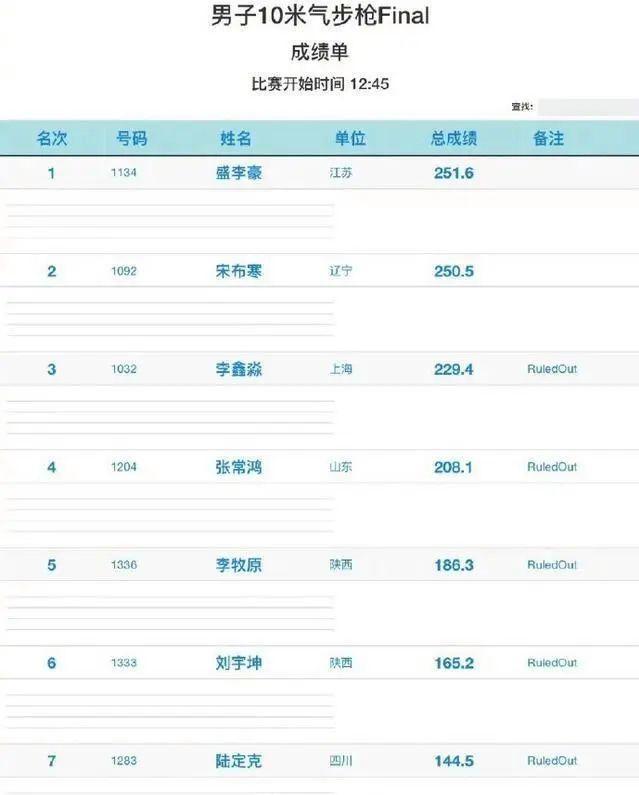 图片[2]-祝贺！“干饭哥”反超对手，又拿冠军！-萌番资讯网