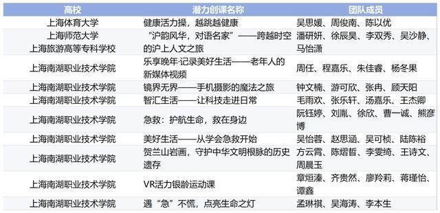 图片[8]-“协创共学·2024年上海市大学生社区创课大赛”启动，各区潜力创课奖揭晓！-萌番资讯网