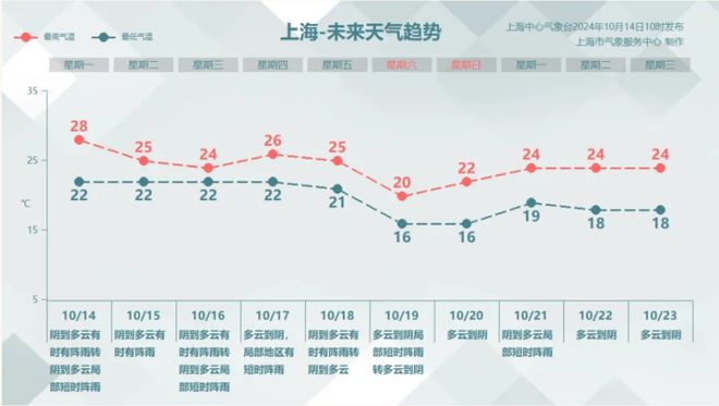 注意：上海今天逼近30℃！本周天天有雨，冷空气也在路上了，最低气温将再变1字头→-萌番资讯网