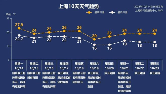 上海今夜明日雨势加强，可达中雨！冷空气即将来袭，风+雨+降温……-萌番资讯网