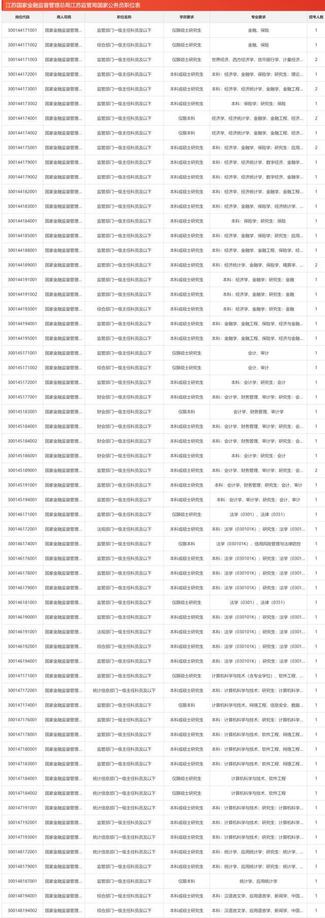 图片[3]-国考明早8:00报名，江苏913个岗位招录1712人-萌番资讯网