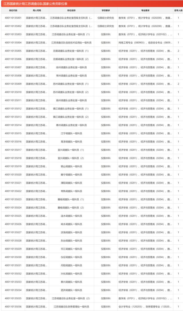 图片[4]-国考明早8:00报名，江苏913个岗位招录1712人-萌番资讯网