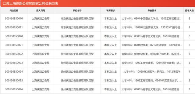 图片[6]-国考明早8:00报名，江苏913个岗位招录1712人-萌番资讯网