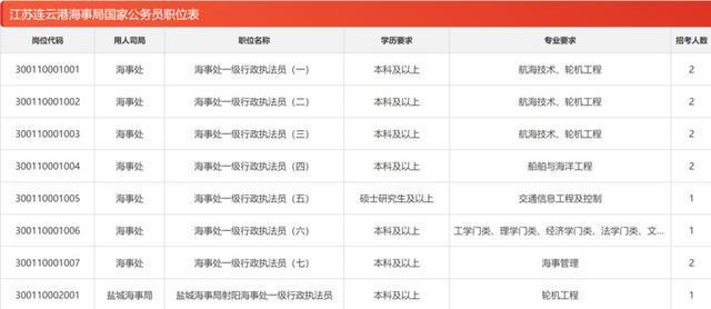 图片[7]-国考明早8:00报名，江苏913个岗位招录1712人-萌番资讯网