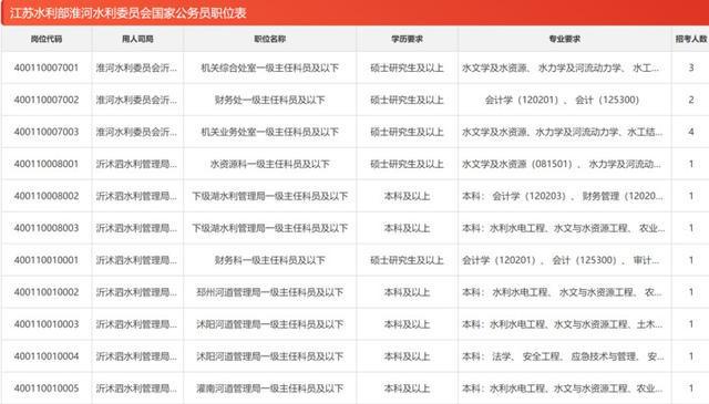 图片[8]-国考明早8:00报名，江苏913个岗位招录1712人-萌番资讯网