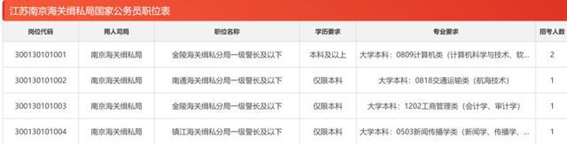 图片[10]-国考明早8:00报名，江苏913个岗位招录1712人-萌番资讯网