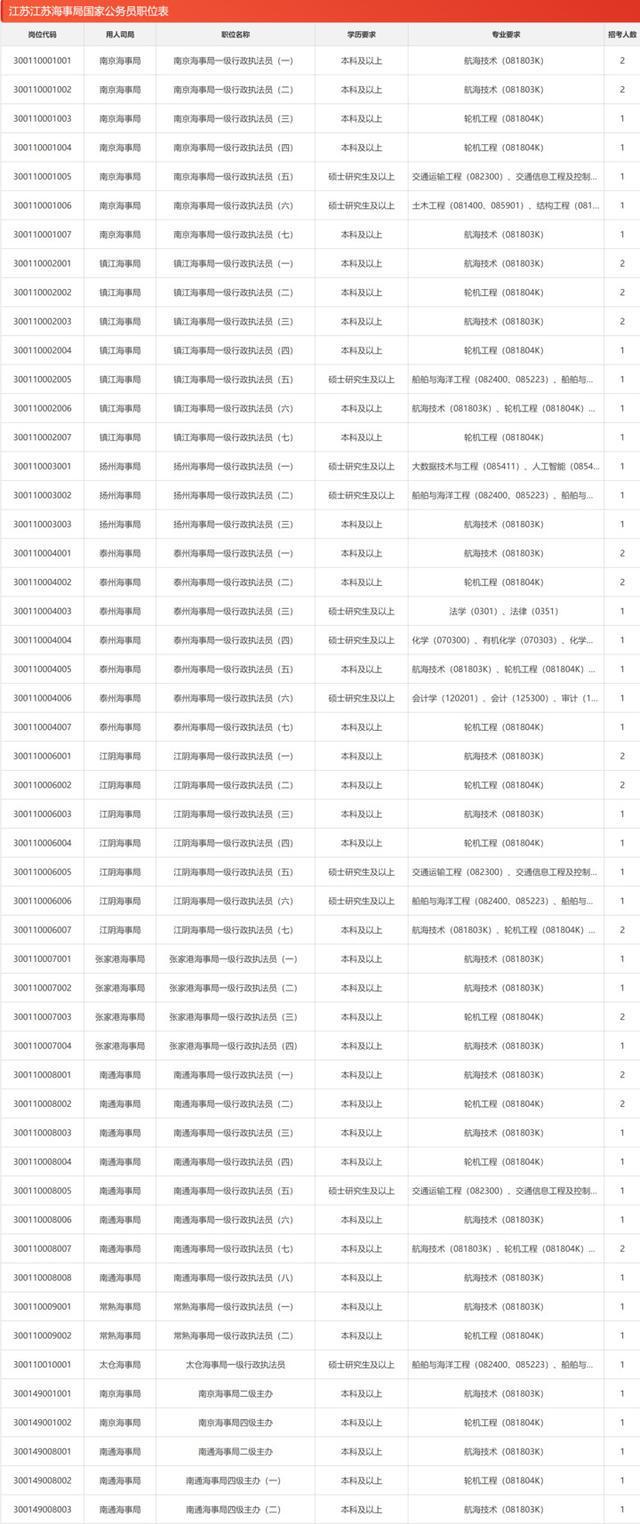 图片[12]-国考明早8:00报名，江苏913个岗位招录1712人-萌番资讯网