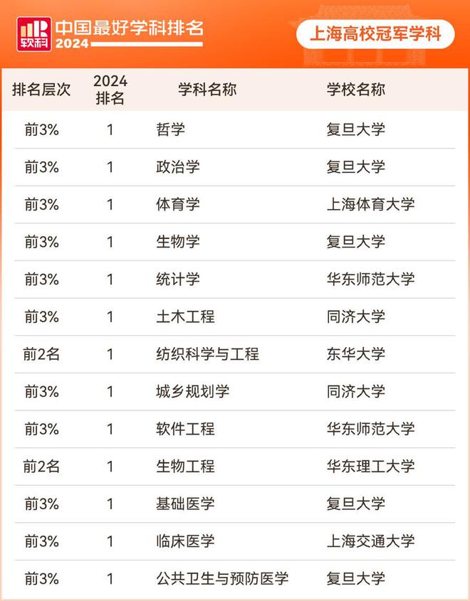 中国最好学科分布哪些强校？上海25校上榜，拥有13个冠军学科，仅次于北京-萌番资讯网