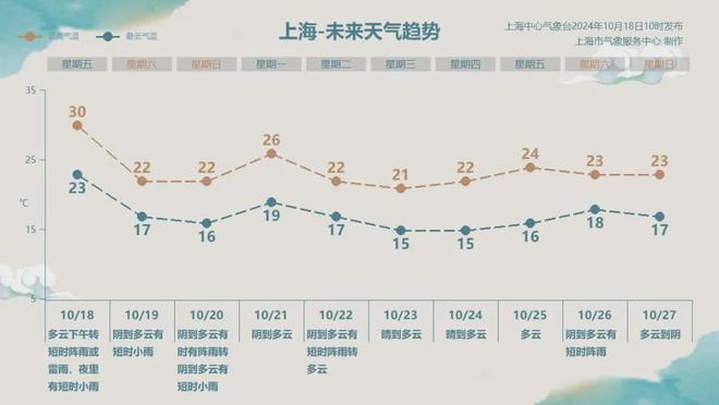 图片[5]-注意：上海天气即将有变！已冲破30℃，冷空气马上杀到…下班注意：降雨和降温全都来了-萌番资讯网