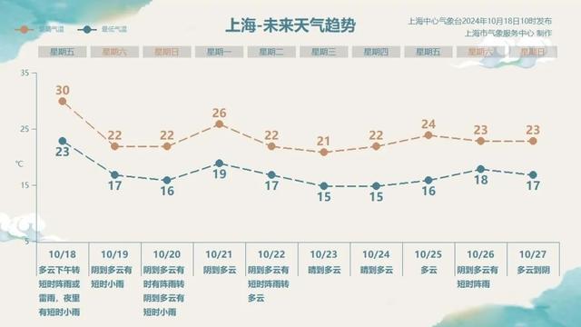 气温“满减活动”开始！金山今天直冲30℃，百年少见！-萌番资讯网