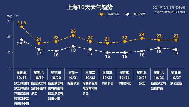 今天降温超10℃，下周初气温有波动-萌番资讯网