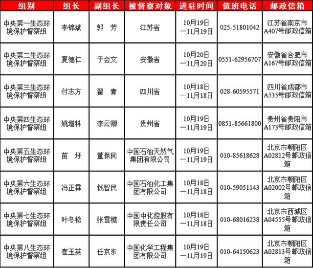 涉四省四央企，第三轮第三批8个中央生态环保督察组全部进驻-萌番资讯网