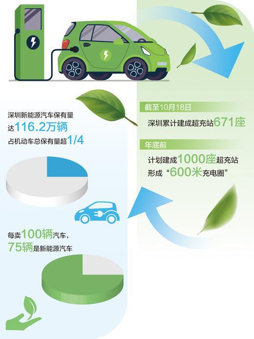 深圳建设“超充之城”：新能源汽车超充站、充电枪数量已超过加油站、加油枪-萌番资讯网