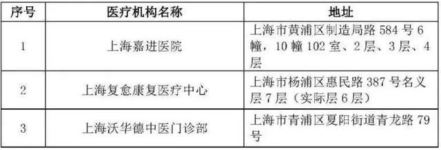 图片[2]-上海拟新增一批医保定点医疗机构、药店-萌番资讯网